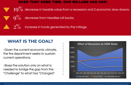 Fire Millage Infographic